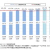 オートリース車両保有台数の推移と将来予測