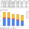 乗用車の販売台数そのものはまだ下降中。ガソリン車は100万台を切ったが、HVは横ばいでEVは伸びている。そしてLPGなどは大幅減。