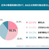 近年の物価高騰の状況を受けて、消費行動は変化したか