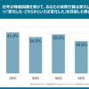 物価高騰を受けて消費行動は変化した・どちらかといえば変化した（年代別）