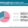 物価高騰の中で、クルマの消費意識・行動にあてはまるもの