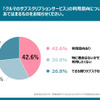 クルマのサブスクの利用意向