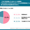 クルマのサブスクの利用意向（クルマを所有していない人）