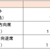 ボックスシート、2人掛けシート（進行方向・進行方向逆）ごとに設定された旅行代金。