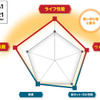 総合性能比較グラフ