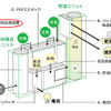 東京ガス、エネファーム の燃料処理装置を小型化・コスト低減