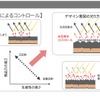 光反射をコントロールすることで商品力（デザイナー意図の具現化）と生産性（貼り付け品質、作業時間）を同時に解決