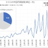 テスラの中国における月販推移とその法則性
