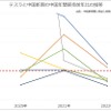 テスラと中国新興の年間成長率の推移