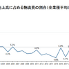 日本企業の売上高に占める物流費の割合（全業種平均）。2003年以降4%台後半から5%で推移していたが、2000年以降急上昇した。