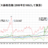 日本のサービス価格指数（2000年を100として換算）。外航海運や国際航空が2022年に極端に跳ね上がったのに比べるとトラック輸送の上がり幅は今のところ少ない。