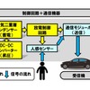 路車間通信の概要