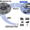 FC技術の普及･拡大のサイクル（第1回検討会資料）