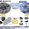 FC技術の普及･拡大のサイクル（第1回検討会資料）