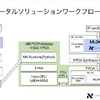 デンソーテンの「軽量エッジAI」とNSITEXEのAIアクセラレータ「Ml041」をXilinxのFGPAとクミ褪せたエッジAIトータルソリューションのワークフロー。