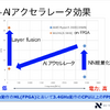 軽量エッジAとAIアクセラレータをFPGA上に実装した結果、3.4GHzのX86CPUを上回る処理速度と、低消費電力を実現。