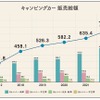 キャンピングカー販売総額