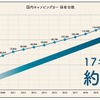 国内キャンピングカー保有台数