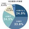 来店客の年齢層