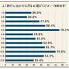 よく旅行に出かける月
