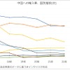 中国への輸入車、国別推移（台）