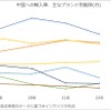 中国への輸入車、主なブランド別推移（台）