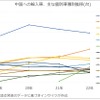 中国への輸入車、主な個別車種別推移（台）