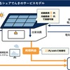 シェアリングエネルギーによるシェアでんきのサービスモデル