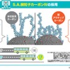 耐偏摩耗性能と配合技術の組み合わせでライフ性能が1.2倍以上向上