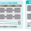 サイプの深溝化でウエット性能を持続