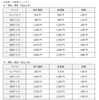新運賃の一例