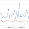 レギュラーガソリン実売価格（「e燃費」調べ）