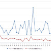 ハイオクガソリン実売価格（「e燃費」調べ）