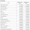 アウディ 新価格と旧価格