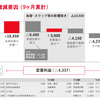 連結営業利益増減要因 （9ヶ月累計）