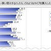 購入したい自動車のタイプ