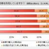 世帯で自動車を所有しているか