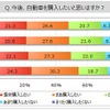 今後、自動車を購入したいと思うか