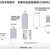 営業利益変動要因