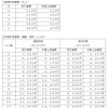 現行運賃と申請されている上限運賃（改定後運賃）の比較。