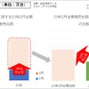 ホンダの中国販売