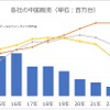 ヒョンデ及び日系三社の中国販売