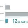 地点数が300件に増えてもルート算出にかかる時間は従来同様