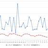 レギュラーガソリン実売価格（「e燃費」調べ）