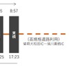『沿岸特急あさひかわ号』の時刻。留萌本線には旭川直通列車が1日1往復運行されているが、その代替となる。旭川～留萌間の到達時間は現行より15～30分程度短い1時間25分となり、その分、旭川での滞在時間が拡大する。