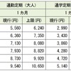 定期運賃の改定額。