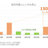訪日外国人レンタル売上