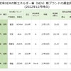 中国従来OEMの新エネルギー車（NEV）新ブランドの資金調達状況（2022年12月時点）