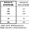 2024年新卒採用計画数