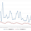 レギュラーガソリン実売価格（「e燃費」調べ）